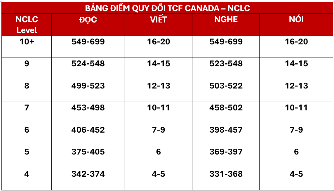NCLC 7 Tương Đương TCF Canada Bao Nhiêu